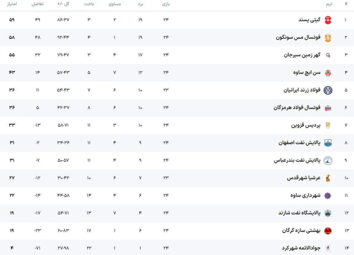 تیم ملی فوتسال ایران در جام ملت های فوتسال آسیا 6 امتیازی شد