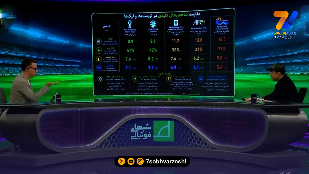 تحلیل شاخص های آماری و فنی جام جهانی 2026 با محمد ربیعی