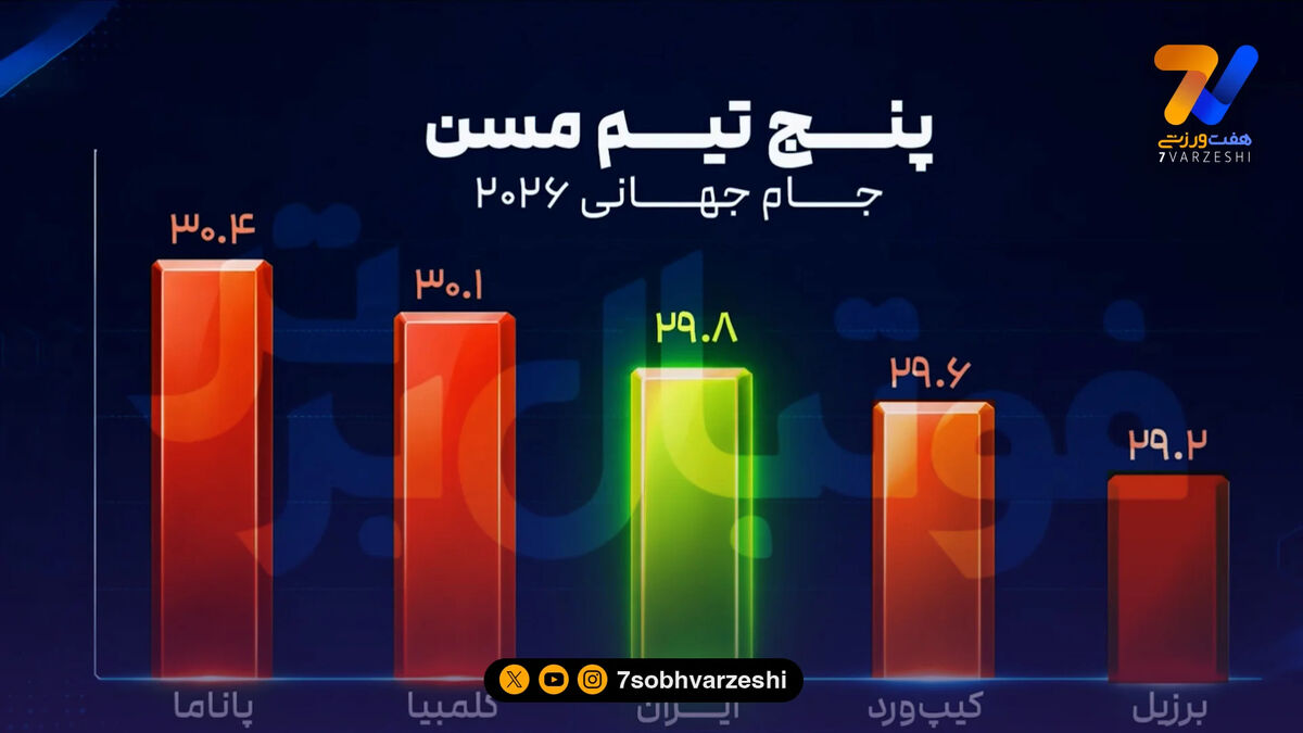 مسن‌ترین تیم‌های حاضر در جام‌جهانی؛ ایران در رتبه سوم