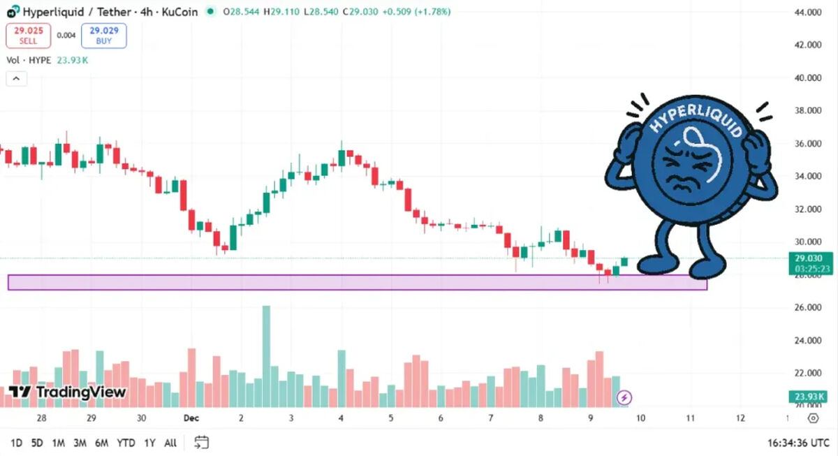 سقوط ناگهانی هایپرلیکویید زیر ۳۰ دلار؛ آیا بحران تازه در راه است؟