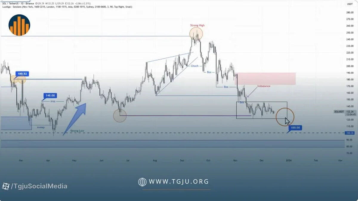 تحلیل تکنیکال سولانا ۲۴ آذر ۱۴۰۴، مسیر بعدی سولانا کجاست؟