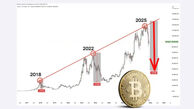 هشدار جدی درباره سقوط بیت‌کوین؛ آیا تا ۲۰۲۸ قیمت به زیر ۵۰ هزار دلار می‌رسد؟