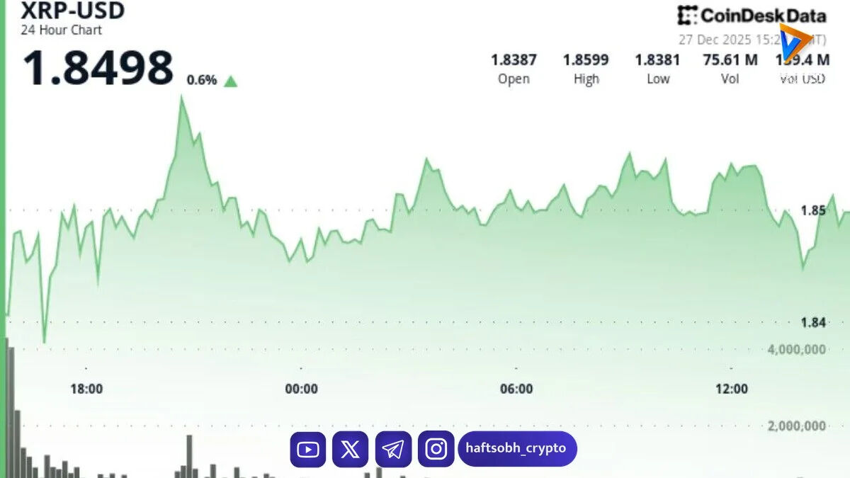 کاهش قیمت XRP به ۱.۸۶ دلار؛ افت رمزارز ریپل با وجود رشد دارایی ETFها به ۱.۲۵ میلیارد دلار