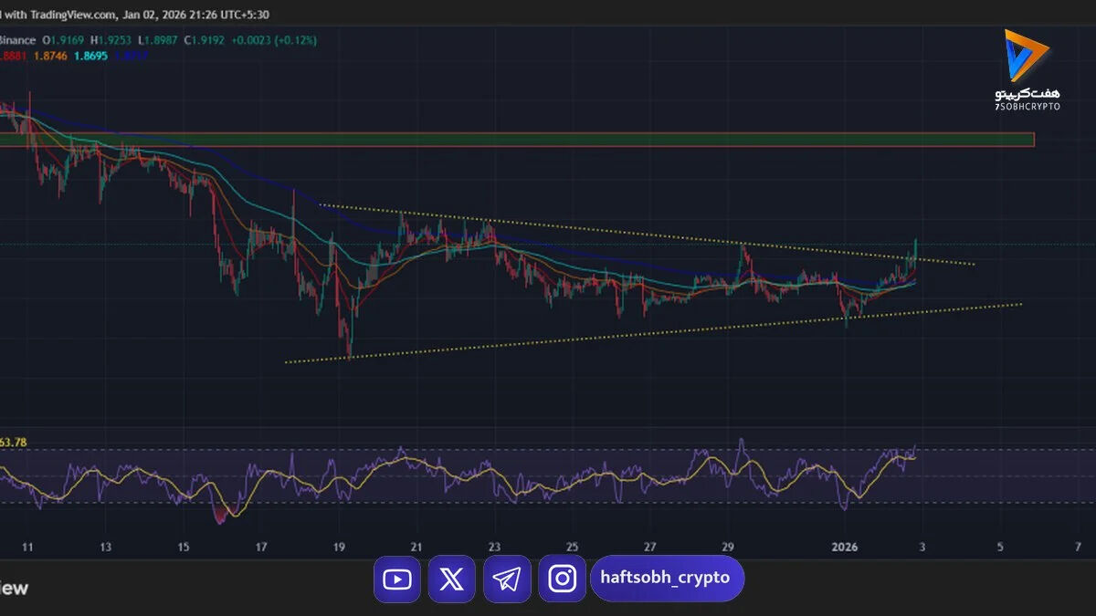 جهش بیش از ۷ درصدی ریپل (XRP)؛ بازار به دنبال ثبت سقف جدید قیمتی