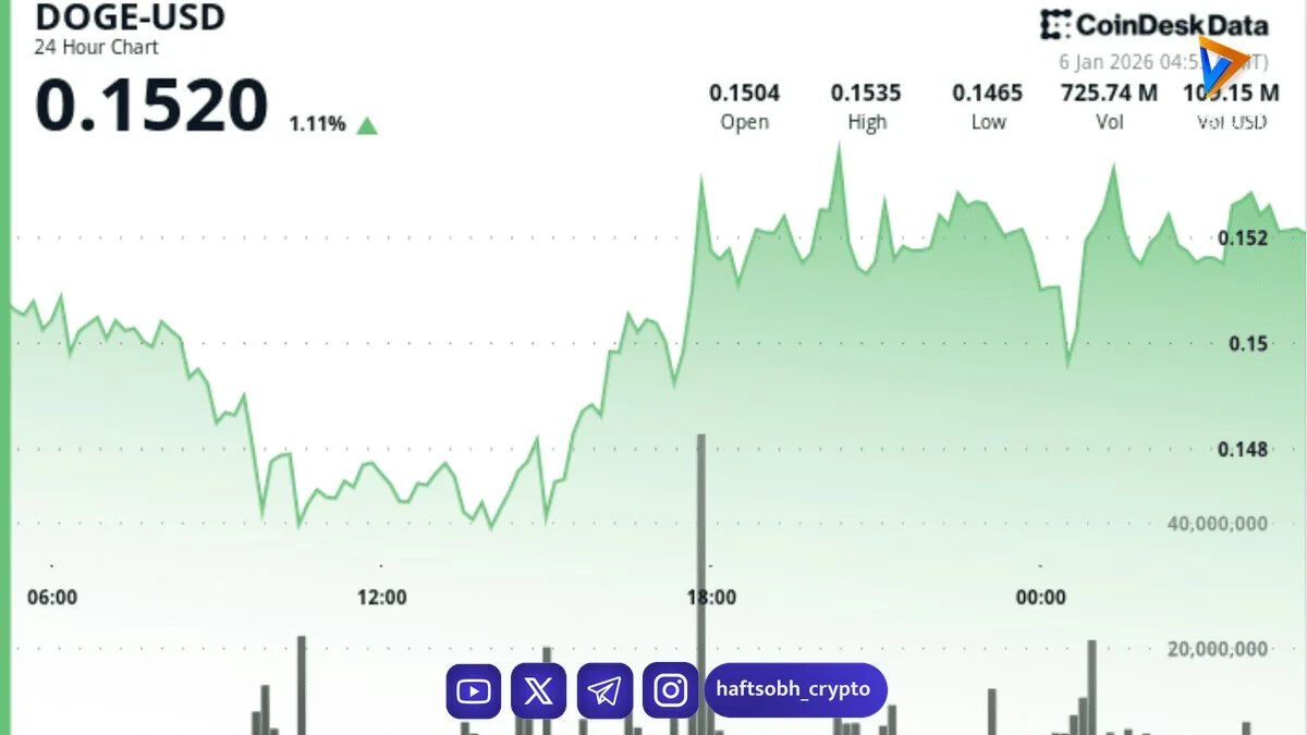 ETF اهرمی دوج‌کوین در صدر عملکرد ابتدای ۲۰۲۶؛ بازگشت DOGE به سطح ۰.۱۵۲۰