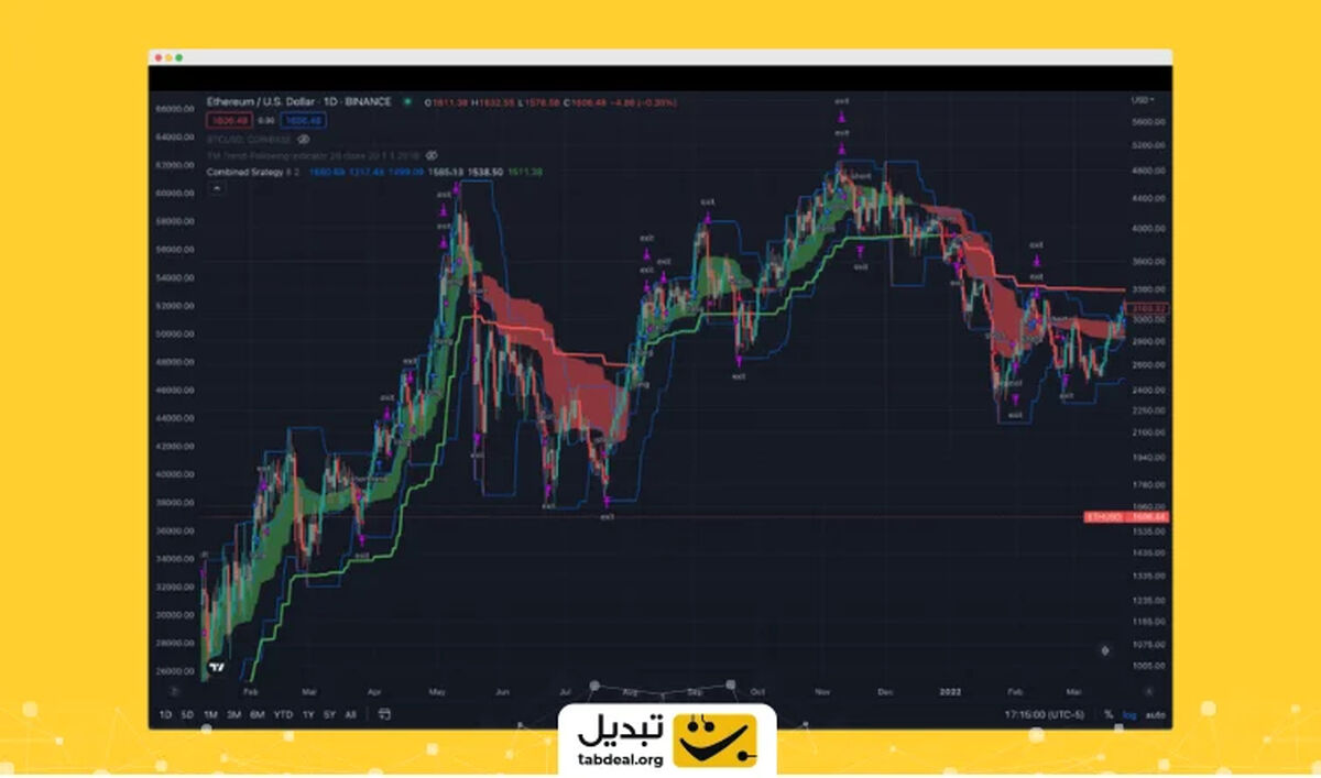 ۱۰ اندیکاتور قدرتمند تریدینگ ویو که هر تریدر باید بشناسد!