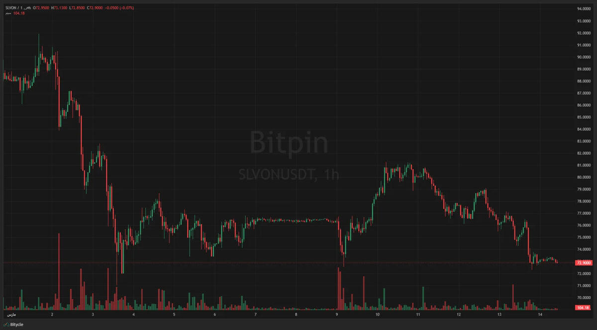 دانشگاه هاروارد ذخایر بیت‌ کوین را کاهش داد و ETF اتریوم خرید