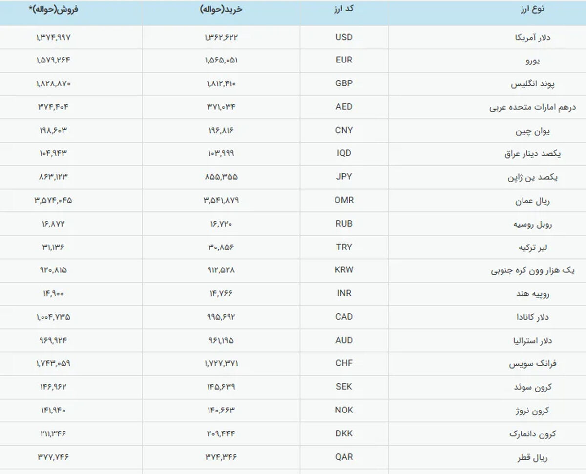 آخرین قیمت طلا و دلار امروز چهارشنبه 13 اسفند ۱۴۰۴