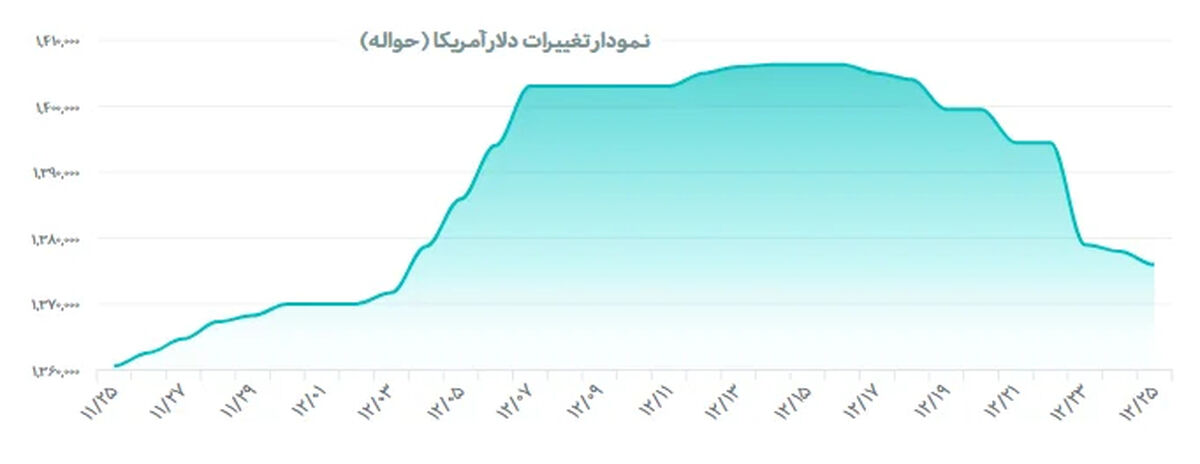 آخرین قیمت طلا و دلار امروز دوشنبه 18 اسفند ۱۴۰۴