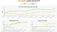 نتیجه پایش عملکرد اپراتورهای تلفن همراه در افزایش سرعت اینترنت
