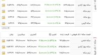 جدول قیمت سکه امروز 20 فروردین 1404