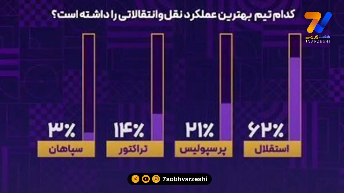 استقلال هم پرسپولیس را برد، هم تراکتور و سپاهان را