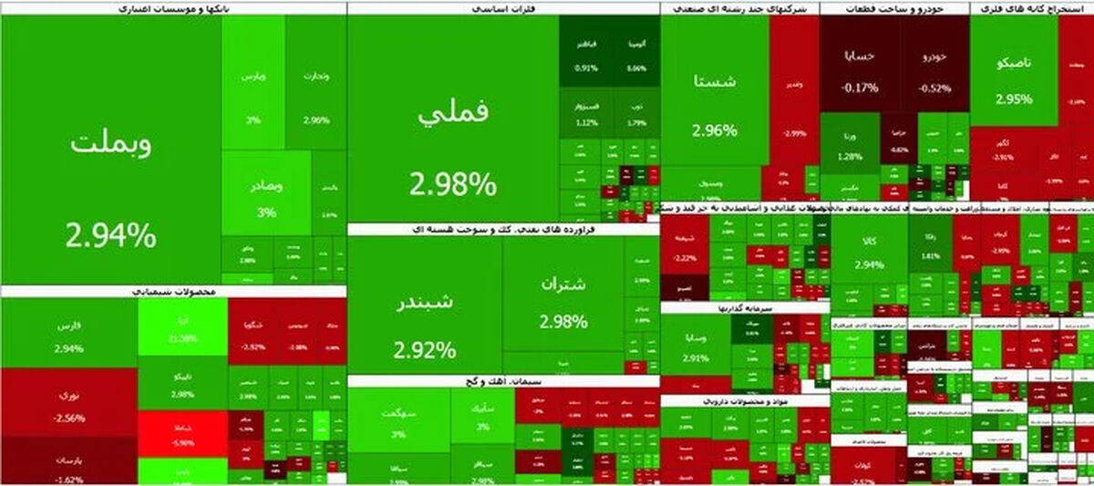 بورس پایان هفته را مثبت تمام کرد