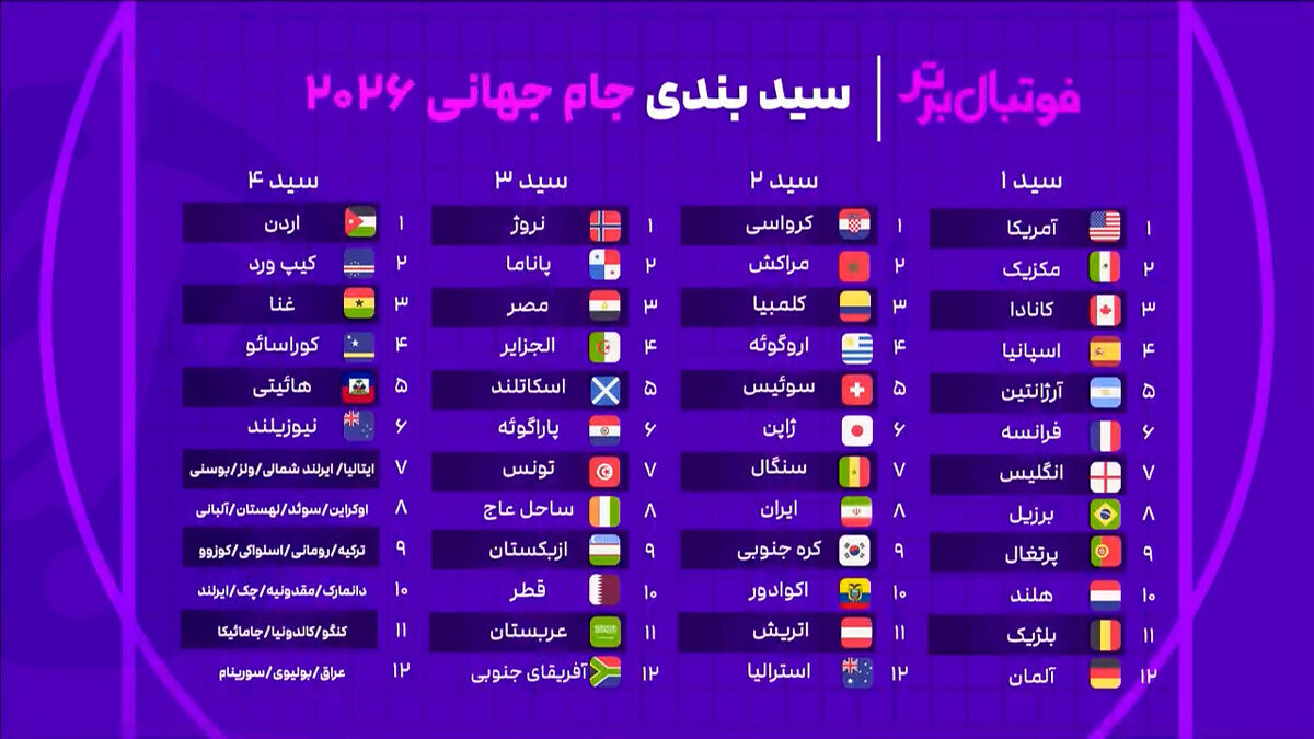 گروه تیم ملی در جام جهانی از نگاه پروین و روشن