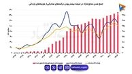  ردیابی دلارهای صادراتی/ منابع و مصارف ارزی در ۳۰ سال اخیر بررسی شد 