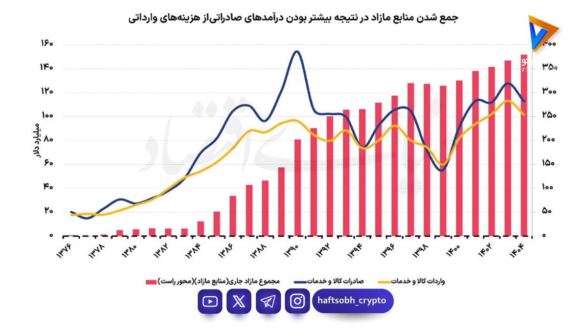  ردیابی دلارهای صادراتی/ منابع و مصارف ارزی در ۳۰ سال اخیر بررسی شد 