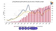  ردیابی دلارهای صادراتی/ منابع و مصارف ارزی در ۳۰ سال اخیر بررسی شد 
